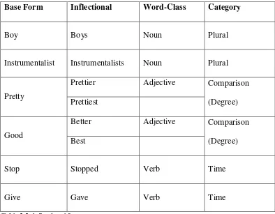 Table 2.2: inflectional forms  