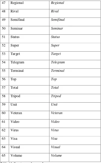 Table 4.1: Spontaneous loanwords 
