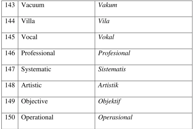 Table 4.2: Incorporated loanwords 