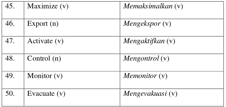 Table 4.3: Bahasa Indonesia Affixation Adjustment of loanwords 