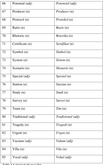 Table 4.4: internal changes’ list 