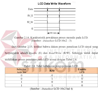 Gambar 2.14. Karakteristik pewaktuan proses menulis pada LCD. Datasheet 