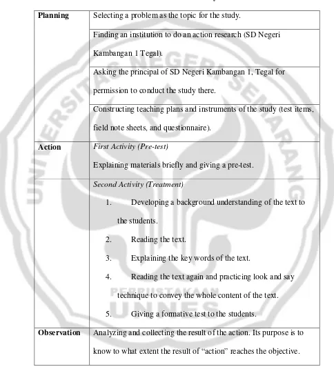 Table 1. The activities of Cycle 1 