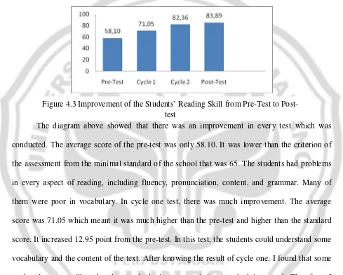 Figure 4.3 Improvement of the Students’ Reading Skill from Pre-Test to Post- 