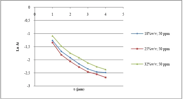 Gambar 5. Kurva Ln At vs t pada konsentrasi CaCl2 50 ppm  pada berbagai konsentrasi slurry 