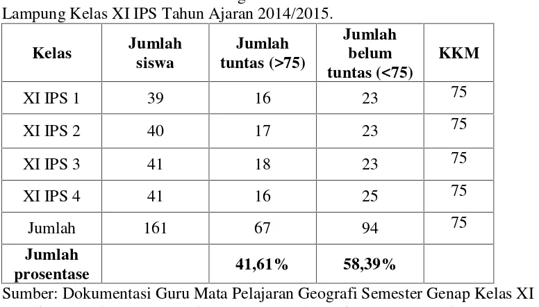 Tabel 1.1 Persentase Nilai Ulangan harian Siswa SMA Al-Kautsar BandarLampung Kelas XI IPS Tahun Ajaran 2014/2015.