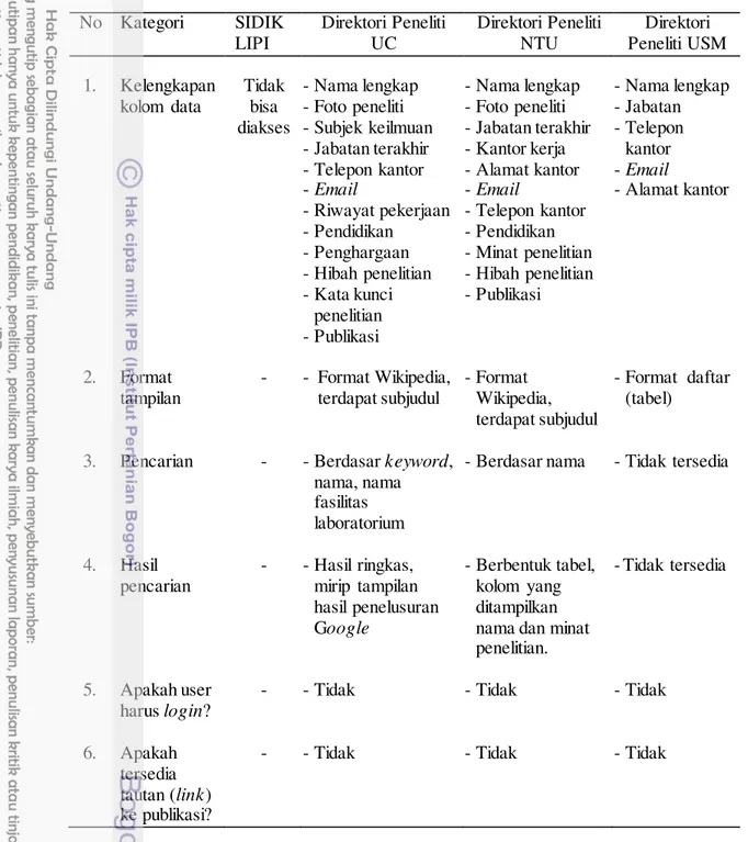 Tabel  2 Perbandingan  fitur  beberapa direktori  online  No  Kategori  SIDIK  LIPI  Direktori Peneliti UC  Direktori Peneliti NTU  Direktori  Peneliti USM  1