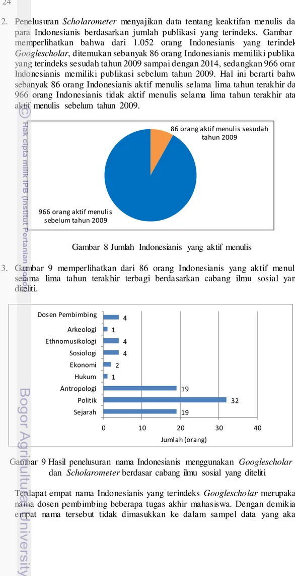 Gambar  8 Jumlah  Indonesianis  yang  aktif  menulis 