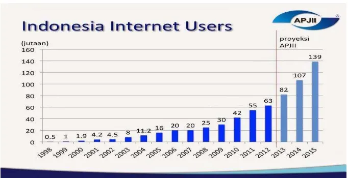 Gambar 2.3 Grafik Pengguna Internet Indonesia (APJII) 
