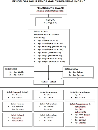 Gambar 3. Struktur Organisasi  Pengelola Pariwisata Jalur Pendakian Dusun Suwanting 