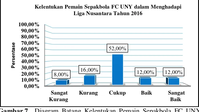 Tabel 5. Distribusi Frekuensi Kelentukan Pemain Sepakbola FC UNY dalam Menghadapi Liga Nusantara Tahun 2017 