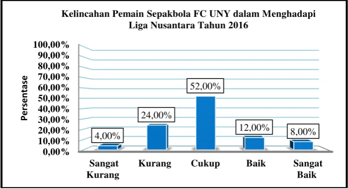 Gambar 8.  Diagram Batang Kelincahan Pemain Sepakbola FC UNY dalam Menghadapi Liga Nusantara Tahun 2017 