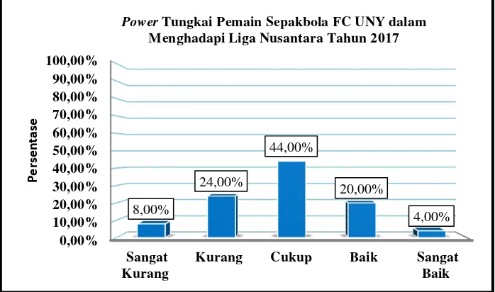 Gambar 9. Diagram Batang Power Tungkai Pemain Sepakbola FC UNY dalam Menghadapi Liga Nusantara Tahun 2017 