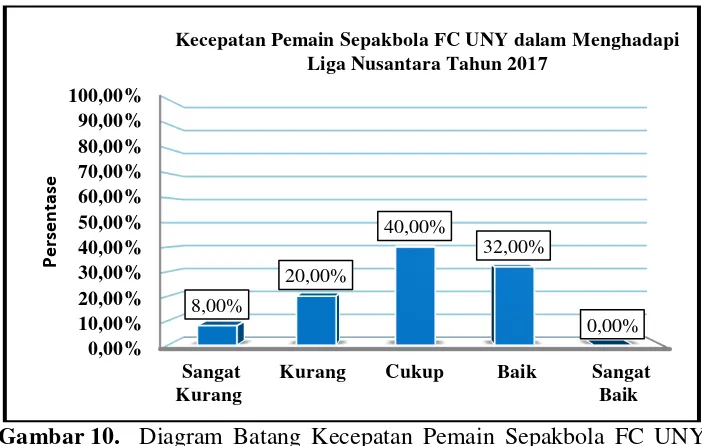Gambar 10.  Diagram Batang Kecepatan Pemain Sepakbola FC UNY dalam Menghadapi Liga Nusantara Tahun 2017 