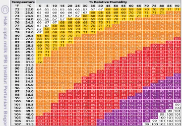 Gambar 4 Temperature Humidity Index (THI) pada sapi perah 