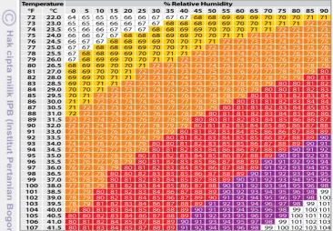 Gambar 4 Temperature Humidity Index (THI) pada sapi perah 