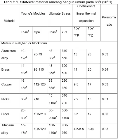 Tabel 2.1. Sifat-sifat material rancang bangun umum pada 68oF(20oC) Coefisient of 
