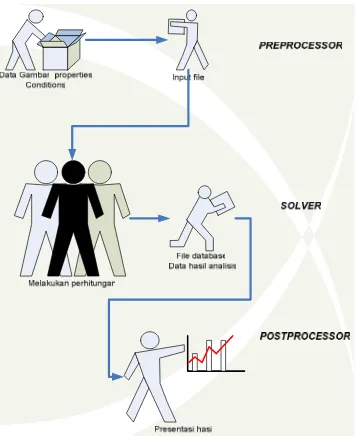 Gambar 3.3. Hubungan kerja Preprocessor, simulasi (Solver) dan Postprocessor 