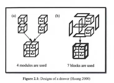 Figure 2.1: Designs of a drawer (Huang 2000) 