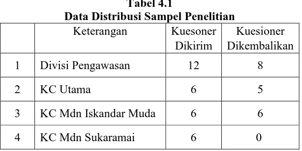Tabel 4.1 Data Distribusi Sampel Penelitian 