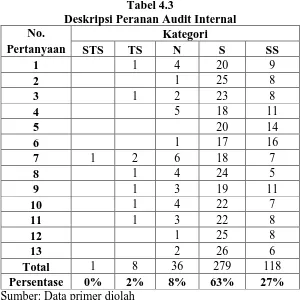 Tabel 4.3 Deskripsi Peranan Audit Internal 