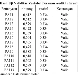 Tabel 4.6 Hasil Uji Validitas Variabel Peranan Audit Internal 