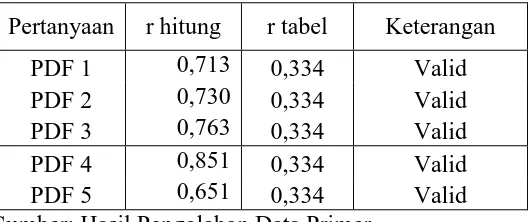 Tabel 4.8 Hasil Uji Validitas Variabel Pendeteksian 