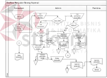 Gambar 4.2 Diagram Document Flow Penjualan Barang 