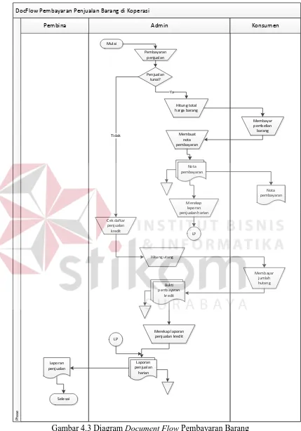 Gambar 4.3 Diagram Document Flow Pembayaran Barang 