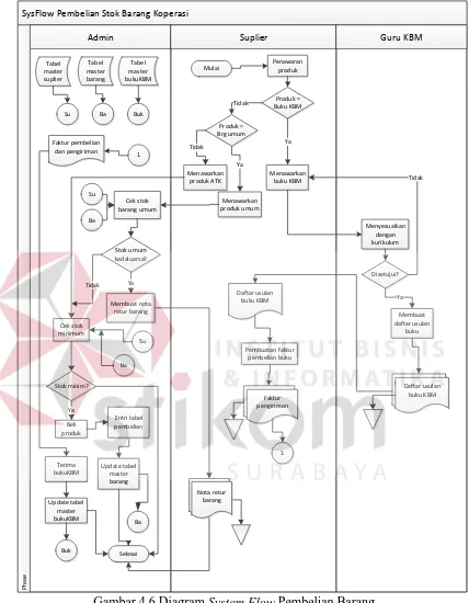 Gambar 4.6 Diagram System Flow Pembelian Barang 