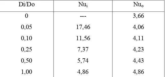 Tabel 1.  Angka Nusselt untuk Aliran Laminar pada Pipa Annulus  dengan Satu Permukaan dengan Temperatur Konstan