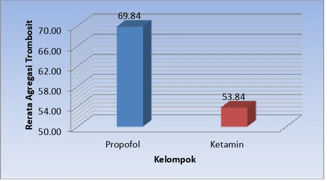 Tabel 4.3 Perbedaan agregasi trombosit pada kelompok propofol dan kelompok ketamin sesudah induksi