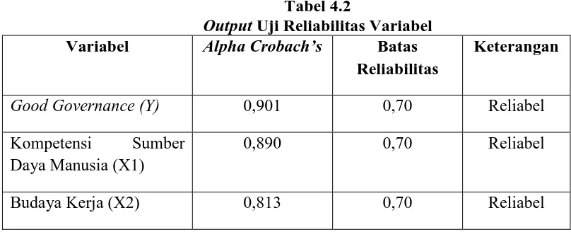 Tabel 4.2  Uji Reliabilitas Variabel 