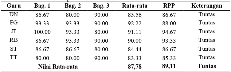 Tabel 4. Data Kemampuan Guru Elektronika Sub Rayon 01 Kab. Karo dalam Menerapkan Teori Belajar Konstruktivisme melalui Supervisi Akademik Pendekatan Direct Instruction Siklus I Rata-