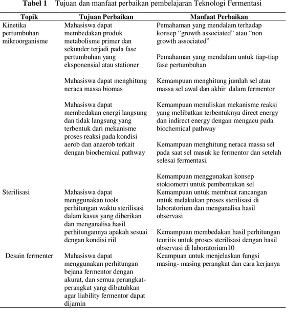 Tabel 1  Tujuan dan manfaat perbaikan pembelajaran Teknologi Fermentasi 