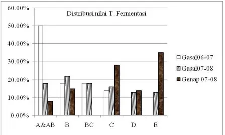 Gambar 1  Distribusi nilai Teknologi Fermentasi 