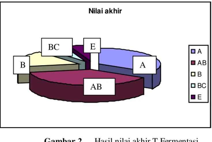 Gambar 2  Hasil nilai akhir T.Fermentasi 