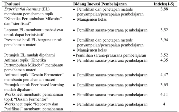Tabel 5  Hasil evaluasi pelaksanaan perbaikan proses pembelajaran 