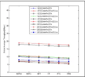Figure 2.2 : Global average throughput 
