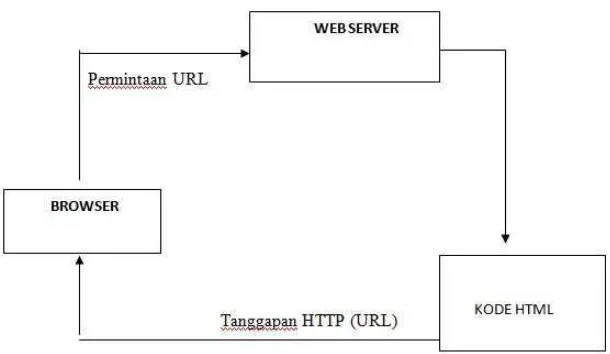 Gambar 2.1: Cara Kerja PHP (Saputra, 2012)