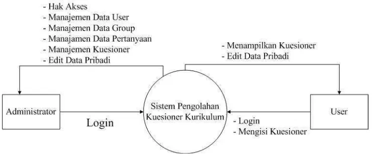Gambar 3.2: DFD level 0 Sistem Pengolahan Kuesioner Layanan ISO Jurusan Ilmu Komputer.