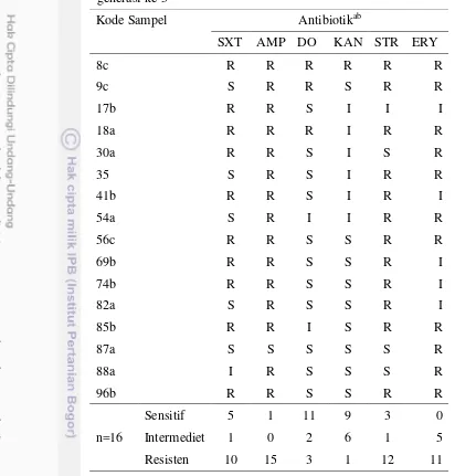 Tabel 4 Kepekaan bakteri E. coli terhadap berbagai antibiotik selain sefalosporin generasi ke-3 