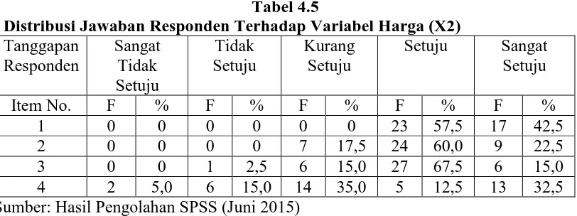 Tabel 4.5 Distribusi Jawaban Responden Terhadap Variabel Harga (X2) 