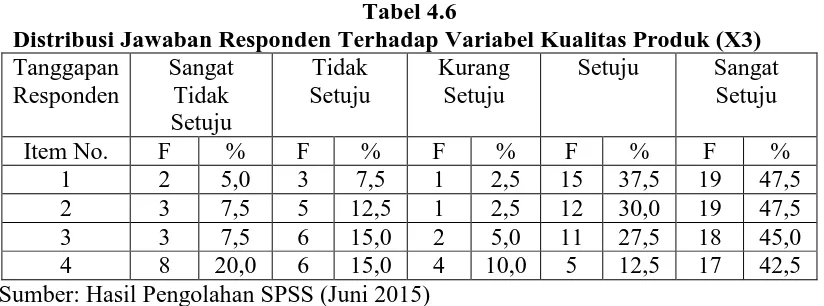 Tabel 4.6 Distribusi Jawaban Responden Terhadap Variabel Kualitas Produk (X3) 
