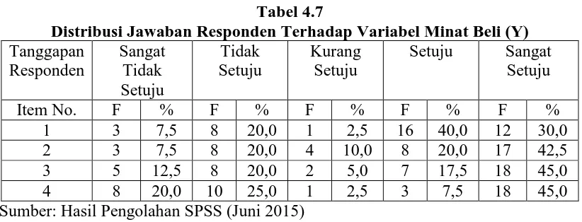 Tabel 4.7 Distribusi Jawaban Responden Terhadap Variabel Minat Beli (Y) 