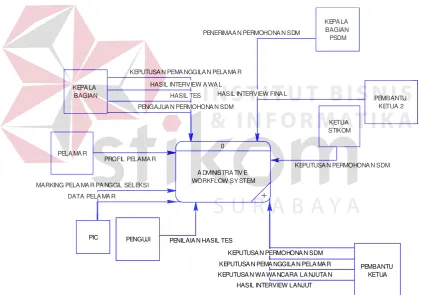 Gambar 3.1 Context Diagram  