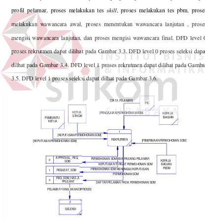 Gambar 3.3 DFD Level 0 Proses Rekrutmen 