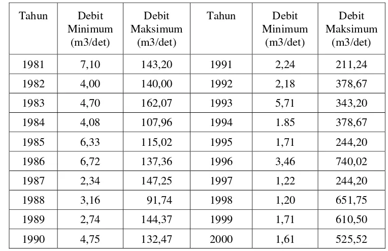 Tabel  7 .  Debit Sungai Ciliwung pada AWLR Katulampa Periode 1981 s/d 2000 