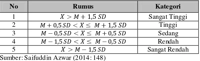 Tabel 4. Kategori Kecenderungan Setiap Variabel 