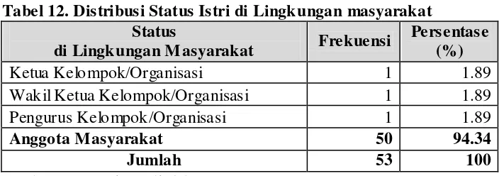 Tabel 12. Distribusi Status Istri di Lingkungan masyarakat 